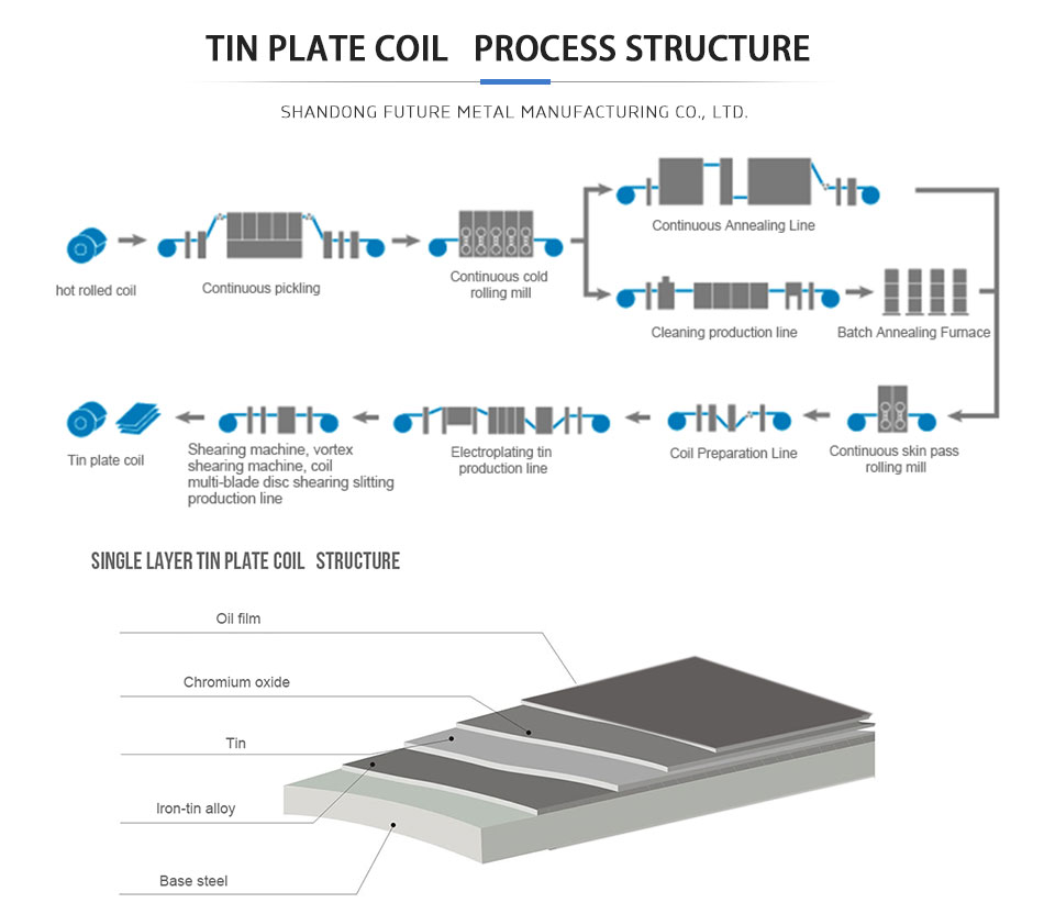 Tinplate Roll, Tinplate Sheet Production Process